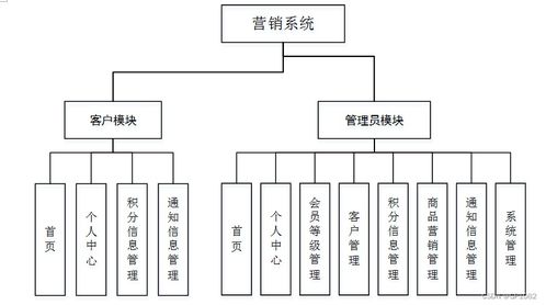 基于SSM框架的營銷系統(tǒng)（L4R2S）計算機(jī)畢業(yè)設(shè)計解決方案與開發(fā)銷售策略