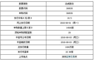 達(dá)威股份8月1日申購(gòu)寶典 計(jì)算機(jī)軟件開發(fā)與銷售巨頭，頂格申購(gòu)可獲配29簽