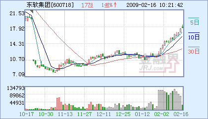 東軟集團(tuán)強(qiáng)勢(shì)攀升，成功站上半年線，軟件龍頭再顯鋒芒