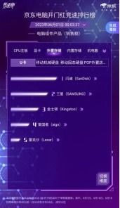 京東618電腦開門紅競(jìng)速榜戰(zhàn)況激烈，英特爾13600KF榮登CPU銷售額榜首，引領(lǐng)計(jì)算機(jī)軟硬件消費(fèi)熱潮